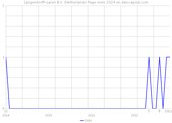 Langendorff-Laren B.V. (Netherlands) Page visits 2024 