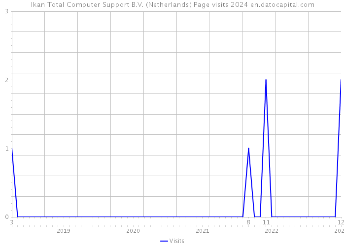 Ikan Total Computer Support B.V. (Netherlands) Page visits 2024 