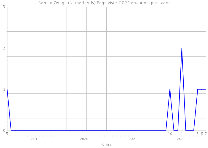 Ronald Zwaga (Netherlands) Page visits 2024 