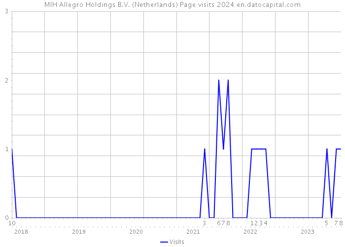MIH Allegro Holdings B.V. (Netherlands) Page visits 2024 