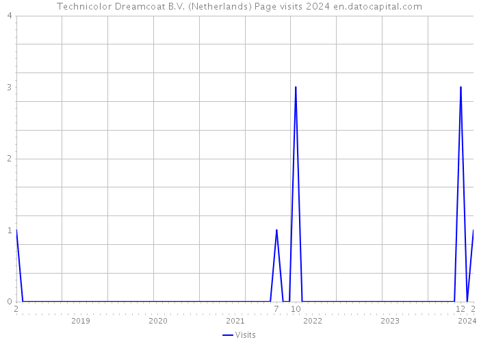 Technicolor Dreamcoat B.V. (Netherlands) Page visits 2024 