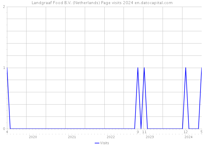 Landgraaf Food B.V. (Netherlands) Page visits 2024 