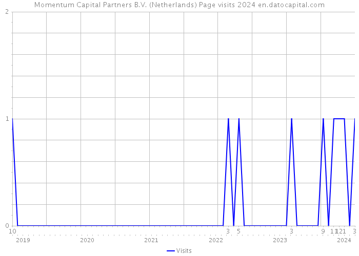 Momentum Capital Partners B.V. (Netherlands) Page visits 2024 