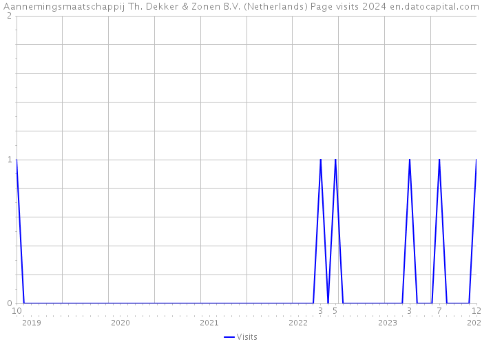 Aannemingsmaatschappij Th. Dekker & Zonen B.V. (Netherlands) Page visits 2024 