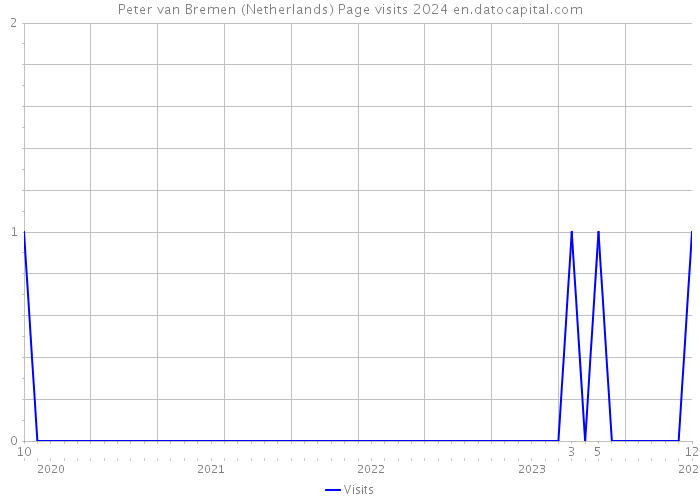 Peter van Bremen (Netherlands) Page visits 2024 