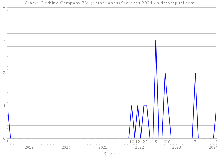 Cracks Clothing Company B.V. (Netherlands) Searches 2024 
