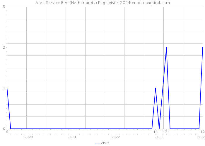 Area Service B.V. (Netherlands) Page visits 2024 
