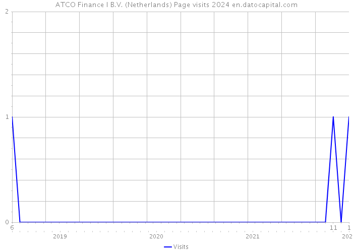 ATCO Finance I B.V. (Netherlands) Page visits 2024 