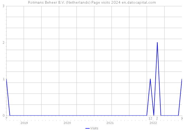 Rotmans Beheer B.V. (Netherlands) Page visits 2024 