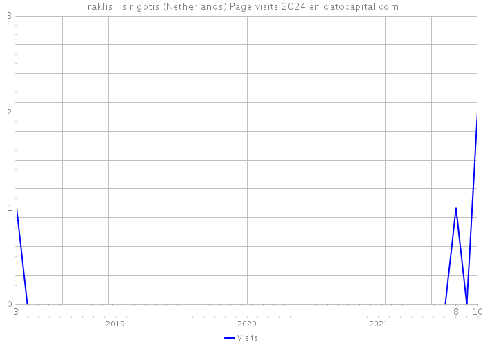 Iraklis Tsirigotis (Netherlands) Page visits 2024 