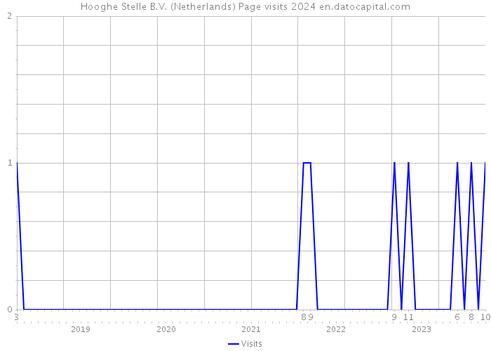 Hooghe Stelle B.V. (Netherlands) Page visits 2024 