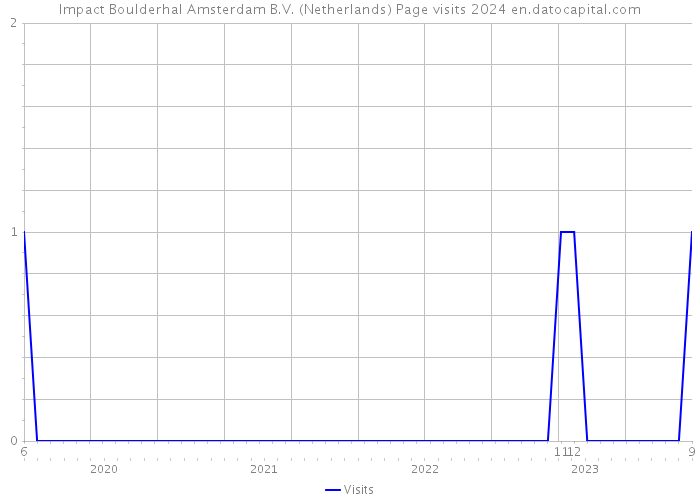 Impact Boulderhal Amsterdam B.V. (Netherlands) Page visits 2024 