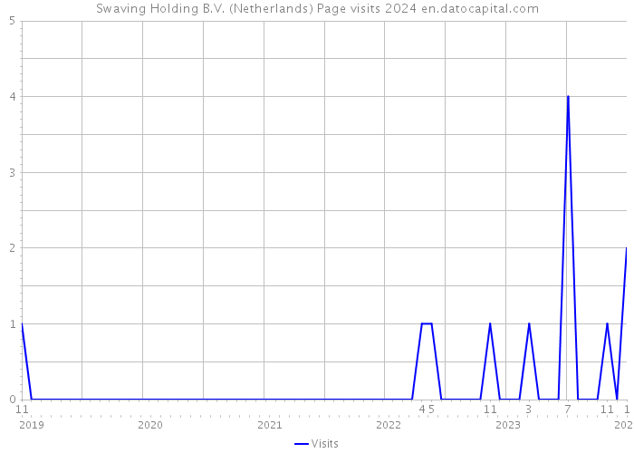Swaving Holding B.V. (Netherlands) Page visits 2024 