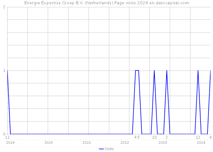 Energie Expertise Groep B.V. (Netherlands) Page visits 2024 