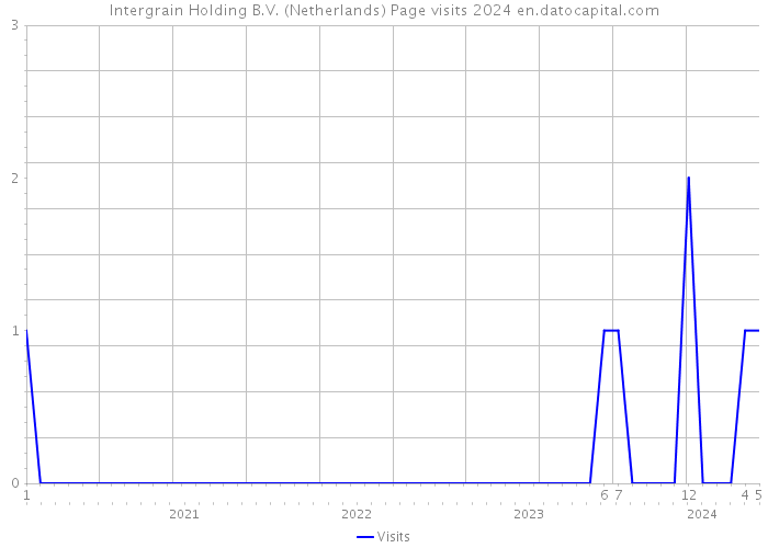 Intergrain Holding B.V. (Netherlands) Page visits 2024 