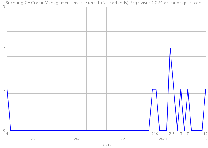 Stichting CE Credit Management Invest Fund 1 (Netherlands) Page visits 2024 