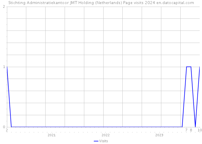 Stichting Administratiekantoor JMT Holding (Netherlands) Page visits 2024 