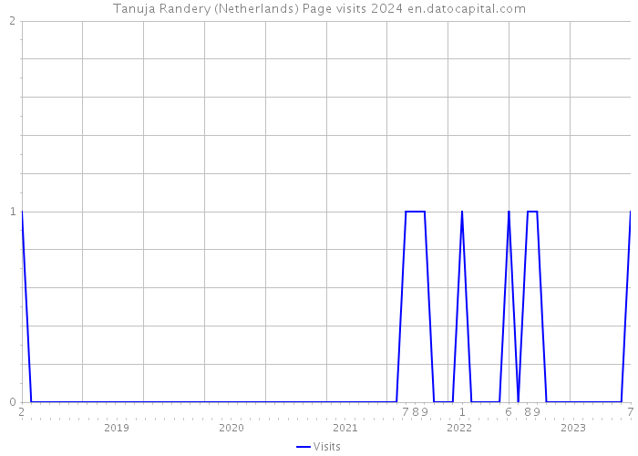 Tanuja Randery (Netherlands) Page visits 2024 