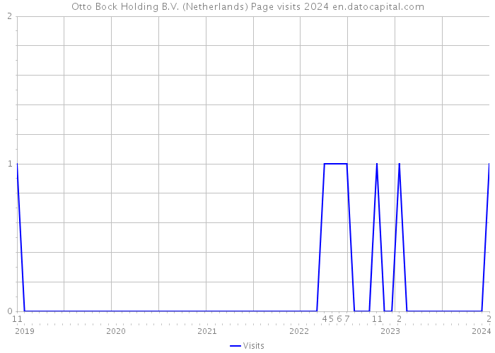 Otto Bock Holding B.V. (Netherlands) Page visits 2024 