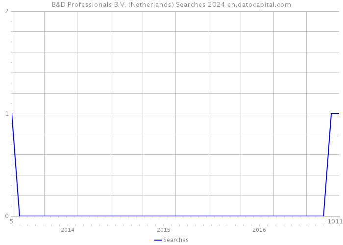 B&D Professionals B.V. (Netherlands) Searches 2024 
