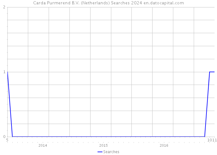 Carda Purmerend B.V. (Netherlands) Searches 2024 