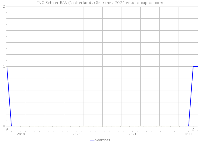 TvC Beheer B.V. (Netherlands) Searches 2024 