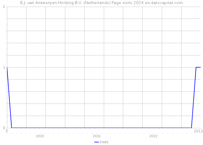 E.J. van Antwerpen Holding B.V. (Netherlands) Page visits 2024 