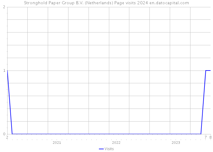 Stronghold Paper Group B.V. (Netherlands) Page visits 2024 