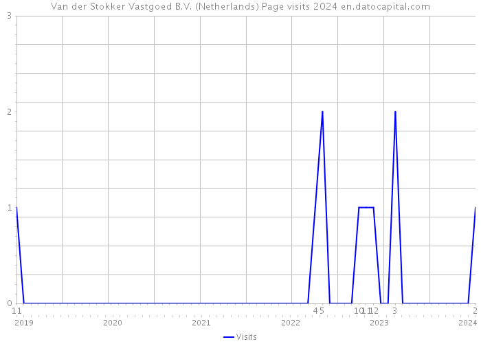 Van der Stokker Vastgoed B.V. (Netherlands) Page visits 2024 