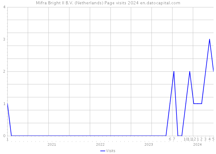 Mifra Bright II B.V. (Netherlands) Page visits 2024 