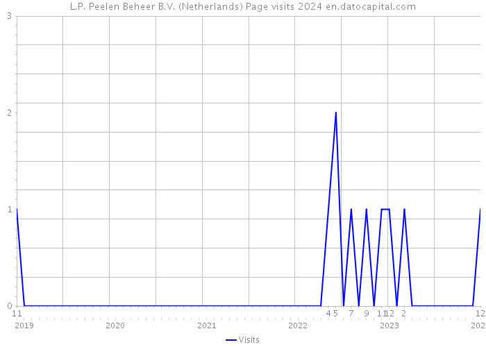 L.P. Peelen Beheer B.V. (Netherlands) Page visits 2024 