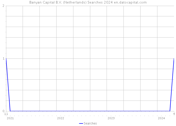 Banyan Capital B.V. (Netherlands) Searches 2024 