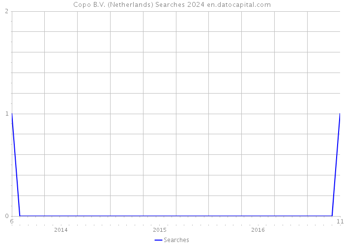 Copo B.V. (Netherlands) Searches 2024 