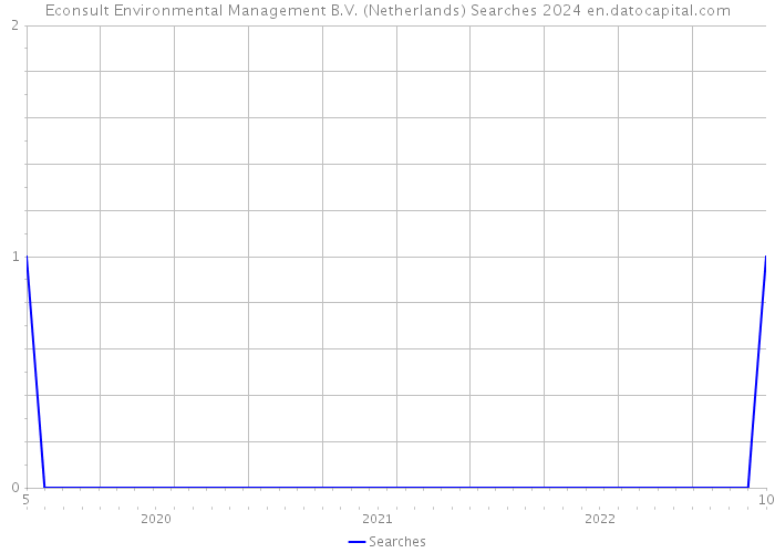 Econsult Environmental Management B.V. (Netherlands) Searches 2024 