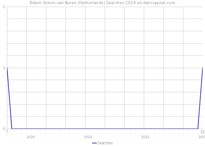 Edwin Simon van Buren (Netherlands) Searches 2024 
