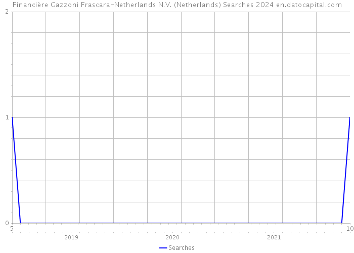 Financière Gazzoni Frascara-Netherlands N.V. (Netherlands) Searches 2024 