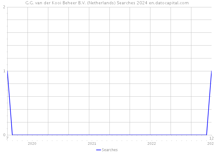 G.G. van der Kooi Beheer B.V. (Netherlands) Searches 2024 