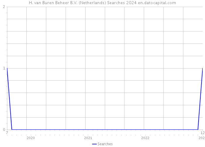 H. van Buren Beheer B.V. (Netherlands) Searches 2024 
