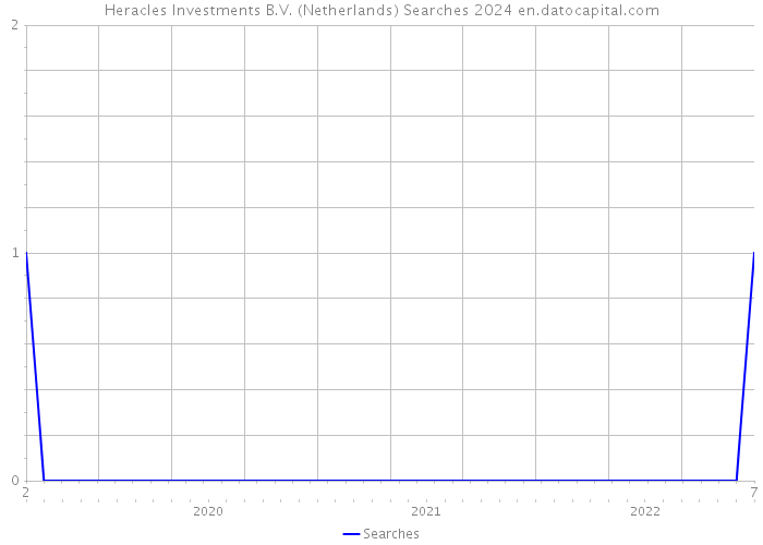 Heracles Investments B.V. (Netherlands) Searches 2024 