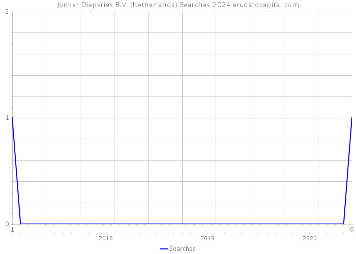 Jonker Diepvries B.V. (Netherlands) Searches 2024 