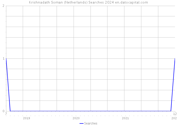 Krishnadath Soman (Netherlands) Searches 2024 