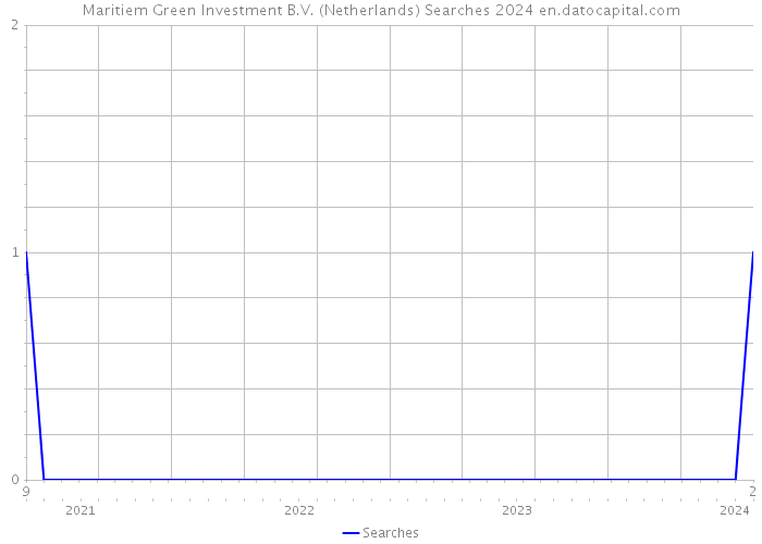 Maritiem Green Investment B.V. (Netherlands) Searches 2024 
