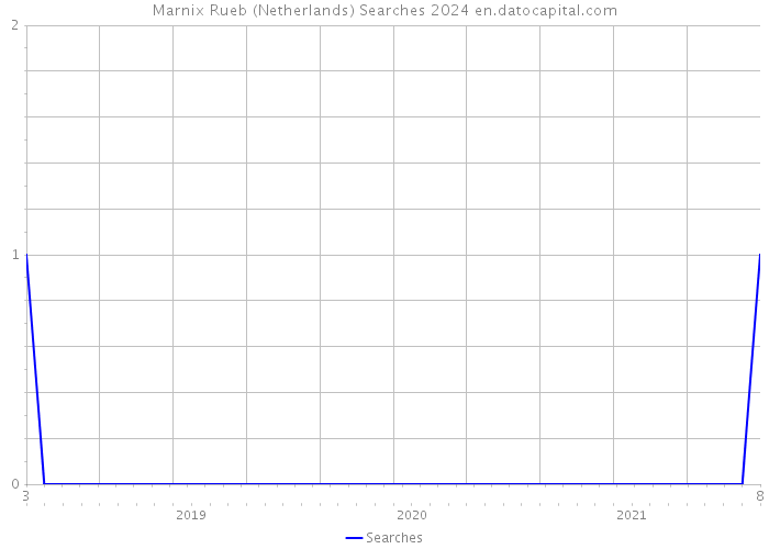 Marnix Rueb (Netherlands) Searches 2024 