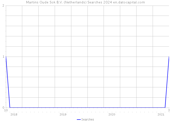 Martins Oude Sok B.V. (Netherlands) Searches 2024 