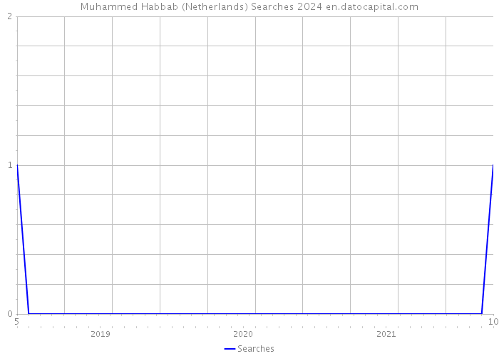 Muhammed Habbab (Netherlands) Searches 2024 