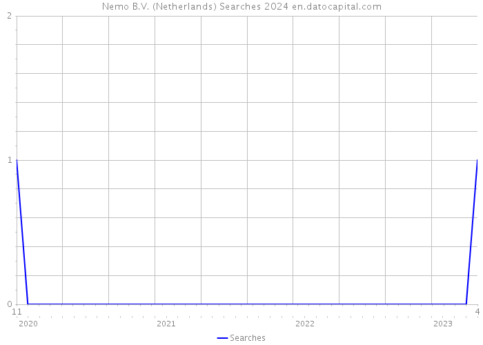 Nemo B.V. (Netherlands) Searches 2024 