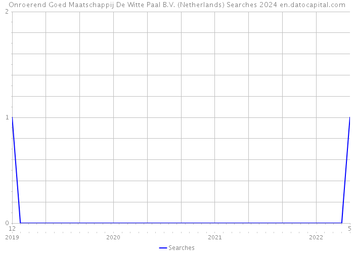 Onroerend Goed Maatschappij De Witte Paal B.V. (Netherlands) Searches 2024 