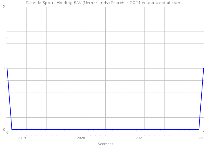 Schelde Sports Holding B.V. (Netherlands) Searches 2024 