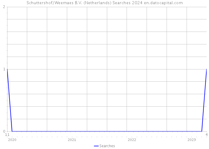 Schuttershof/Weemaes B.V. (Netherlands) Searches 2024 