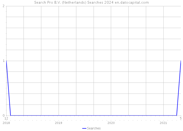 Search Pro B.V. (Netherlands) Searches 2024 